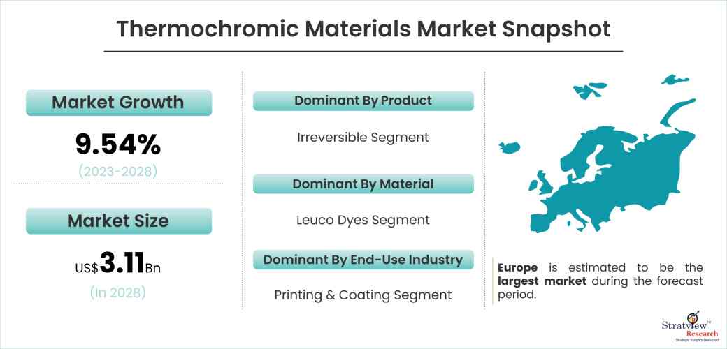 Thermochromic Materials Market Snapshot